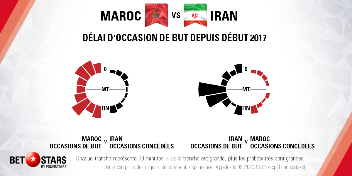 Morocco v Iran - TimingFR